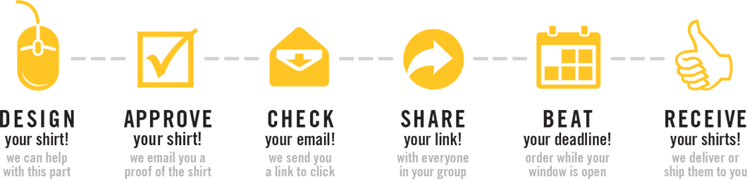 Design, Approve, Check, Share, Beat, Receive